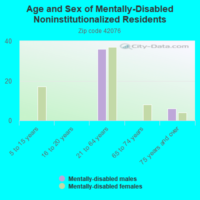 Age and Sex of Mentally-Disabled Noninstitutionalized Residents