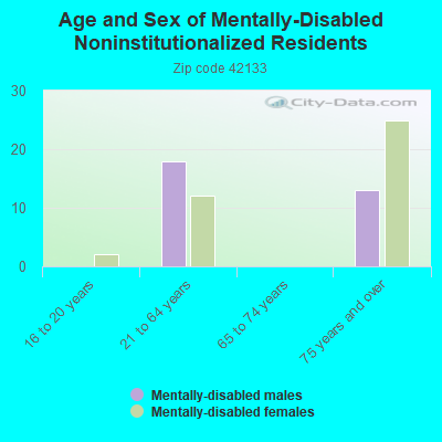 Age and Sex of Mentally-Disabled Noninstitutionalized Residents