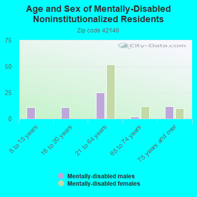 Age and Sex of Mentally-Disabled Noninstitutionalized Residents