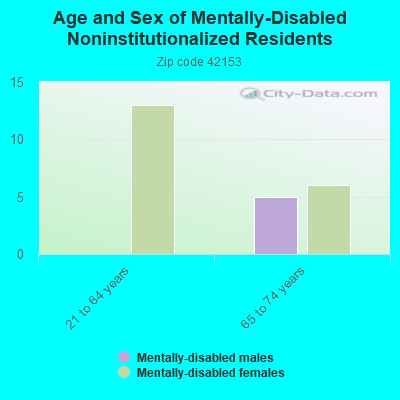 Age and Sex of Mentally-Disabled Noninstitutionalized Residents