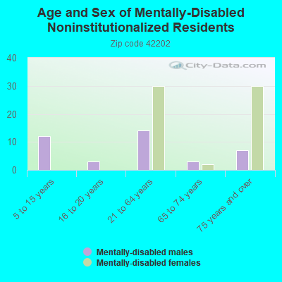 Age and Sex of Mentally-Disabled Noninstitutionalized Residents