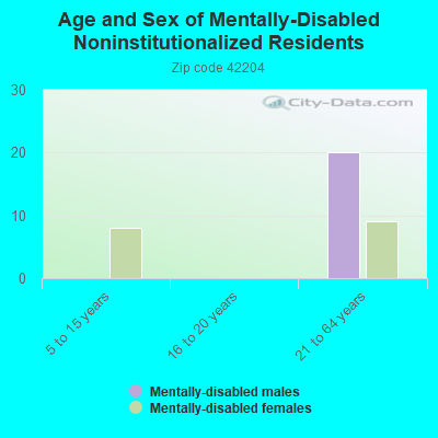 Age and Sex of Mentally-Disabled Noninstitutionalized Residents