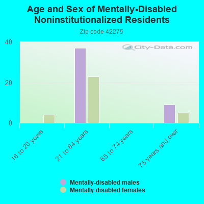 Age and Sex of Mentally-Disabled Noninstitutionalized Residents