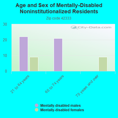 Age and Sex of Mentally-Disabled Noninstitutionalized Residents