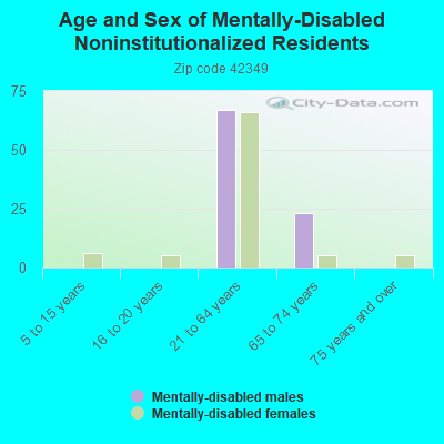 Age and Sex of Mentally-Disabled Noninstitutionalized Residents