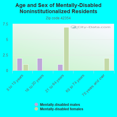 Age and Sex of Mentally-Disabled Noninstitutionalized Residents