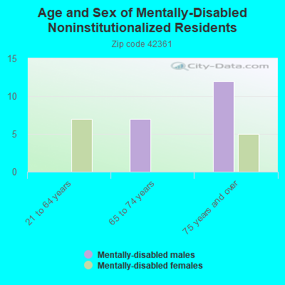 Age and Sex of Mentally-Disabled Noninstitutionalized Residents