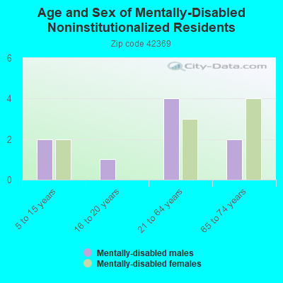 Age and Sex of Mentally-Disabled Noninstitutionalized Residents