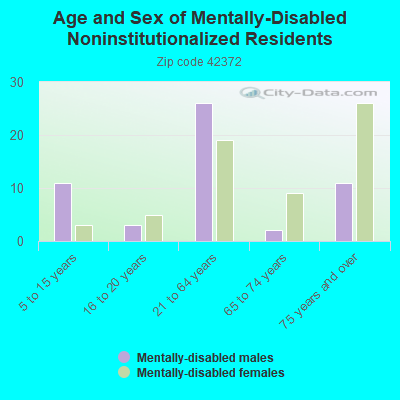 Age and Sex of Mentally-Disabled Noninstitutionalized Residents