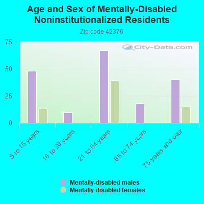 Age and Sex of Mentally-Disabled Noninstitutionalized Residents