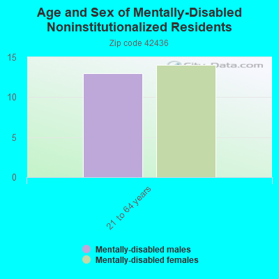 Age and Sex of Mentally-Disabled Noninstitutionalized Residents