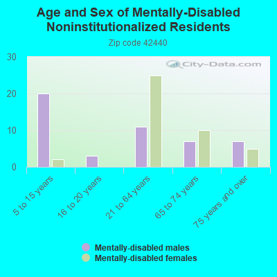 Age and Sex of Mentally-Disabled Noninstitutionalized Residents