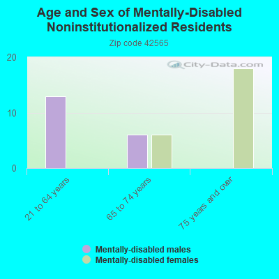 Age and Sex of Mentally-Disabled Noninstitutionalized Residents