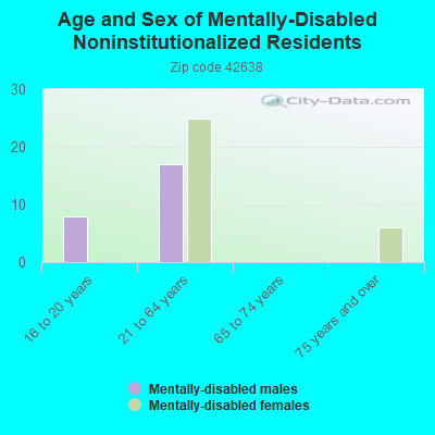 Age and Sex of Mentally-Disabled Noninstitutionalized Residents