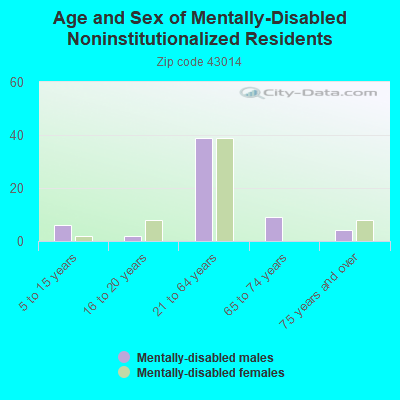 Age and Sex of Mentally-Disabled Noninstitutionalized Residents