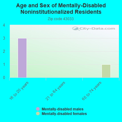 Age and Sex of Mentally-Disabled Noninstitutionalized Residents