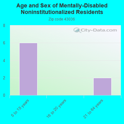 Age and Sex of Mentally-Disabled Noninstitutionalized Residents