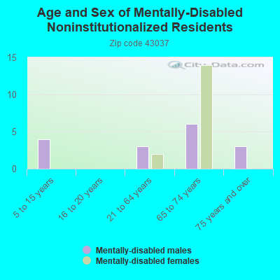 Age and Sex of Mentally-Disabled Noninstitutionalized Residents