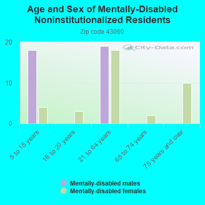 Age and Sex of Mentally-Disabled Noninstitutionalized Residents