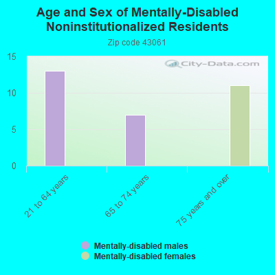 Age and Sex of Mentally-Disabled Noninstitutionalized Residents