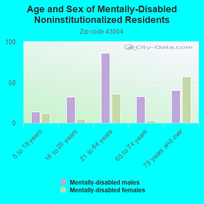 Age and Sex of Mentally-Disabled Noninstitutionalized Residents