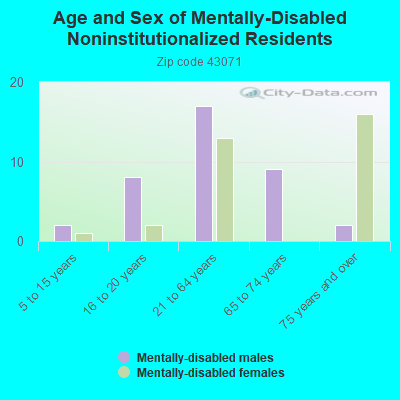 Age and Sex of Mentally-Disabled Noninstitutionalized Residents