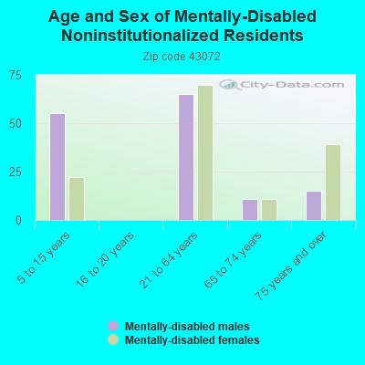 Age and Sex of Mentally-Disabled Noninstitutionalized Residents