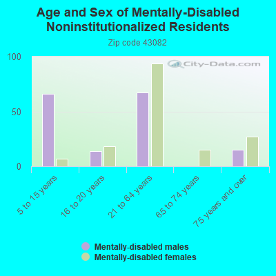 Age and Sex of Mentally-Disabled Noninstitutionalized Residents