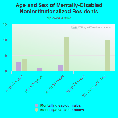 Age and Sex of Mentally-Disabled Noninstitutionalized Residents