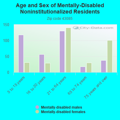 Age and Sex of Mentally-Disabled Noninstitutionalized Residents