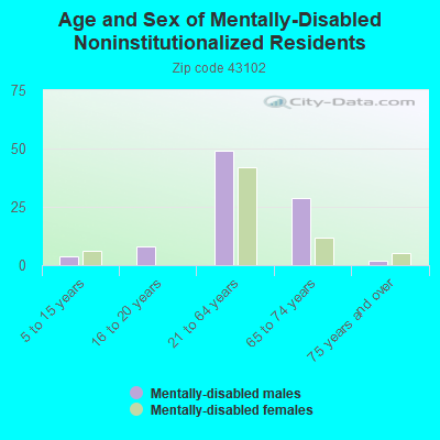 Age and Sex of Mentally-Disabled Noninstitutionalized Residents