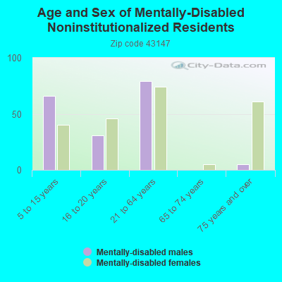 Age and Sex of Mentally-Disabled Noninstitutionalized Residents