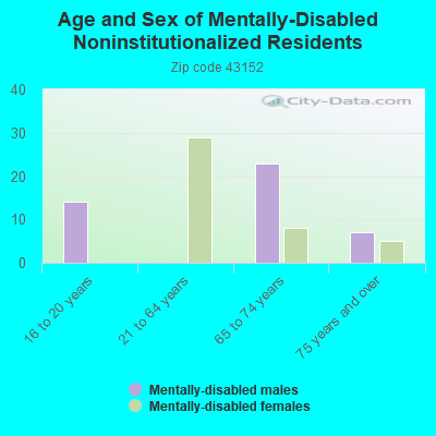 Age and Sex of Mentally-Disabled Noninstitutionalized Residents