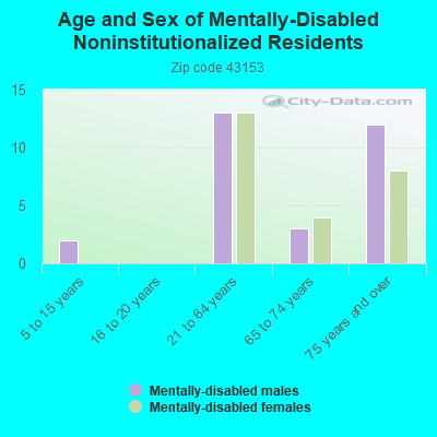 Age and Sex of Mentally-Disabled Noninstitutionalized Residents