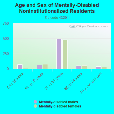 Age and Sex of Mentally-Disabled Noninstitutionalized Residents