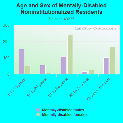 Age and Sex of Mentally-Disabled Noninstitutionalized Residents