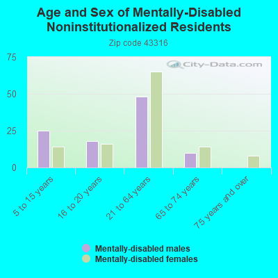 Age and Sex of Mentally-Disabled Noninstitutionalized Residents