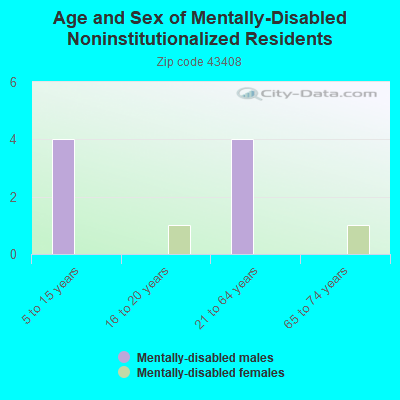 Age and Sex of Mentally-Disabled Noninstitutionalized Residents