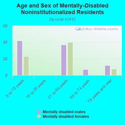 Age and Sex of Mentally-Disabled Noninstitutionalized Residents