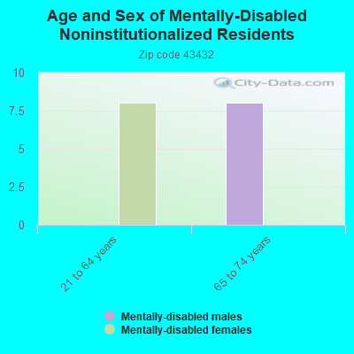 Age and Sex of Mentally-Disabled Noninstitutionalized Residents