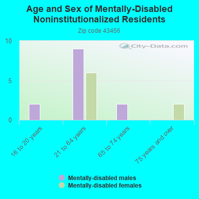 Age and Sex of Mentally-Disabled Noninstitutionalized Residents