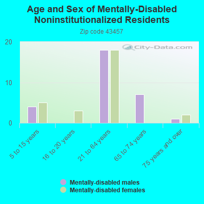 Age and Sex of Mentally-Disabled Noninstitutionalized Residents