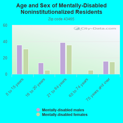 Age and Sex of Mentally-Disabled Noninstitutionalized Residents