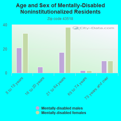 Age and Sex of Mentally-Disabled Noninstitutionalized Residents