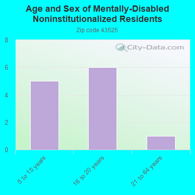 Age and Sex of Mentally-Disabled Noninstitutionalized Residents