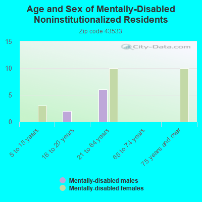 Age and Sex of Mentally-Disabled Noninstitutionalized Residents