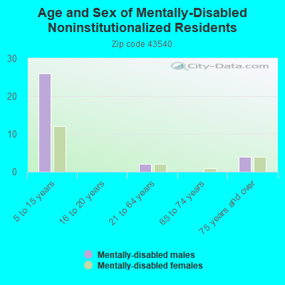 Age and Sex of Mentally-Disabled Noninstitutionalized Residents