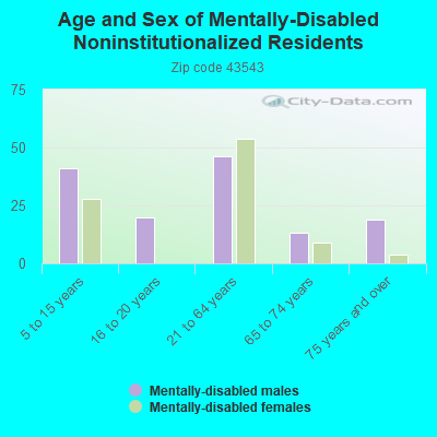 Age and Sex of Mentally-Disabled Noninstitutionalized Residents