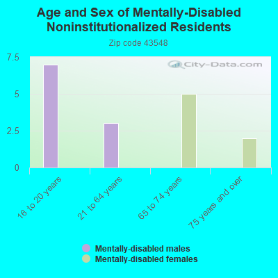 Age and Sex of Mentally-Disabled Noninstitutionalized Residents