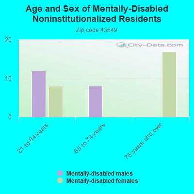 Age and Sex of Mentally-Disabled Noninstitutionalized Residents